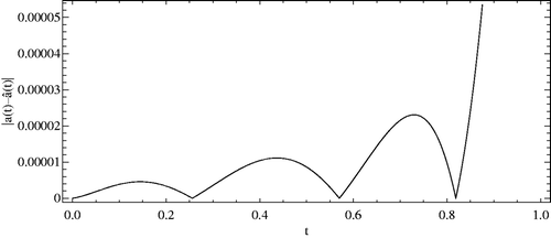 Figure 6. The absolute error between when m1 = m2 = 3 for Example 8.2.