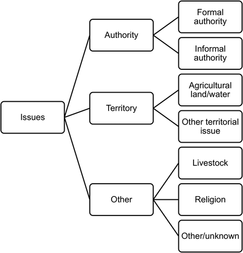 Figure 1. Main issues and respective sub-clusters.