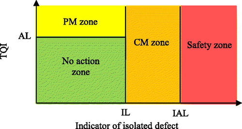 Figure 1. Different maintenance zones based on limits.