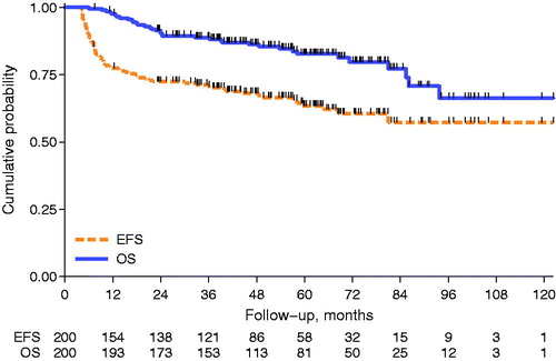 Figure 1. Event-free survival (EFS) and overall survival (OS) of the 200 patients enrolled in the study.