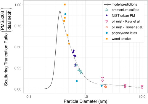 Figure 7. PMS5003 scattering coefficient truncation vs. scattering coefficient median diameter. The dashed line is a fit of the model-predicted fraction of particles that are sized correctly (50% of peak power) from Table 1. The solid line assumes the Plantower-reported 50% counting efficiency at 0.30 µm and 1% counting efficiency at 0.20 µm. The points are scattering coefficient ratios that were calculated from aerosol size distribution data collected by Tryner et al. (Citation2020b) and Kaur and Kelly (Citation2023b) using the relationship between scattering efficiency and PMS5003-reported count of particle > 0.3 µm reported by Ouimette et al. (Citation2022).