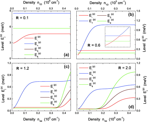 Figure 4. (Color online) Plots of cluster energy levels as a function of linear electron density with four different values of geometry ratio .