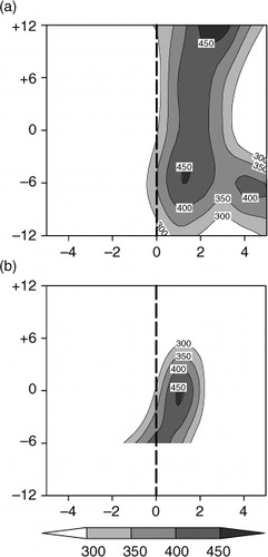 Fig. 7 Time-zonal cross-sections of the composites of the vertically integrated atmospheric apparent heat source (<Q 1>) (shadings; unit: W m−2) averaged from 2° north to 5° south for (a) Type A and (b) Type B vortices, respectively. The thick dotted lines denote the composite centre of the vortices at each time. The coordinates in the x-axis are the relative coordinates from the centres of vortices in zonal direction (unit: degree), and the y-axis indicates the time.