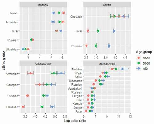 Figure 3. Change in ethnic endogamy across three birth cohorts. Log odds ratios are shown with 95% confidence intervals