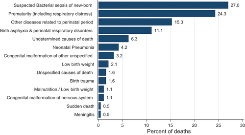 Figure 4. Causes of neonatal mortality from 2010 to 2017 in KAHDSS Tigray, Ethiopia.