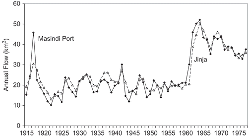 Fig. 11 Annual flows: Masindi Port + lake storage change and Jinja, 1915–1977.