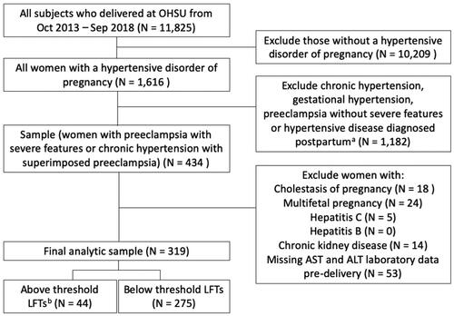 Figure 1. Flow diagram for study inclusion.LFTs, liver function tests.aExcluded patients with chronic hypertension with superimposed preeclampsia who did not meet criteria for preeclampsia with severe features.bBased on OHSU lab values, where an AST ≥82 U/L and an ALT ≥120 U/L are considered two times the upper limit of normal or above threshold LFTs.