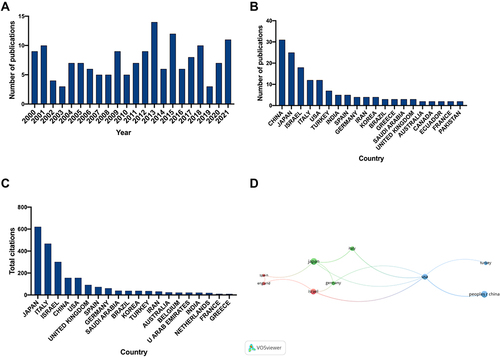 Figure 1 Global trends in publications on CIPA research and contributions of countries. (A) Annual publication output from 2000 to 2021. (B) Top 20 countries with the largest number of publications. (C) Total citations of related papers from different countries. (D) Network map of countries/regions related to CIPA research with more than five publications.