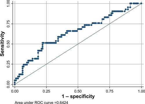Figure 4 Receiver operating curve illustrating baseline hs-CRP and CAD50.Note: CAD50 refers to subjects with ≥50% coronary artery lumen diameter stenosis.Abbreviations: ROC, receiver operating characteristic; hs-CRP, high-sensitivity C-reactive protein; CAD, coronary artery disease.