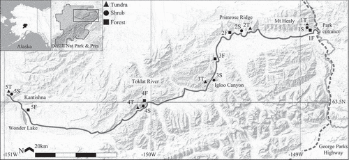Figure 1. The study area in Denali National Park and Preserve, Alaska. We sampled along five elevational transects (1–5), each containing a forest (F), shrub (S), and alpine tundra (T) site.
