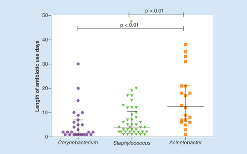 Figure 4. Relationship between the nasal bacterial type of patients with sepsis and the number of antibiotic use days in the intensive care unit.