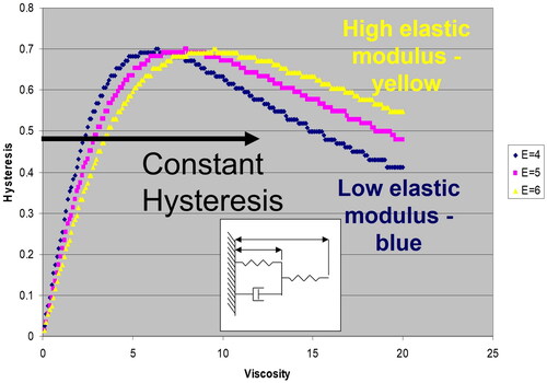 Figure 8. Resulting plot of hysteresis as a function of viscosity from inset viscoelastic model if springs are equal with three values of elastic constant. At lower viscosities, hysteresis increases as elastic constant decreases. At higher viscosities, hysteresis decreases as elastic constant decreases. A horizontal line of constant hysteresis shows that hysteresis is not unique, but a function of elasticity and viscosity. Adapted from Glass, et al.Citation30