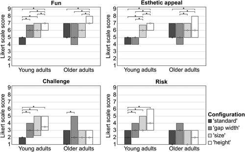 Figure 2. The medians (dots) and interquartile ranges (25-75th percentile) of the judgment scores of the configurations in Experiment 1. The higher the scores, the more fun, esthetically appealing, challenging and risky a configuration was judged. * indicates a significant difference at p < .05.