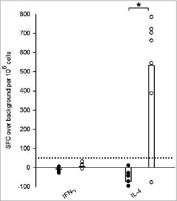 Figure 1. Ex vivo recall IFNγ and IL-4 responses stimulated by salivary gland homogenate (SGH) in tick naïve (•) and tick-bite sensitized (○) HLA DR3 tg mice. SGH was assayed for T cell reactivity by IFNγ and IL-4 ELISpot assay using splenocytes isolated from mice. Data are the mean spot-forming cells (SFC) over background per million splenocytes that secrete cytokines in response to SGH. Individual subject average responses are represented by dots and the mean cytokine responses across all subjects by white bars. The 50 SFC over background per million splenocytes cutoff is denoted by the dotted line. Statistical significance (P < 0.05) is noted by *.