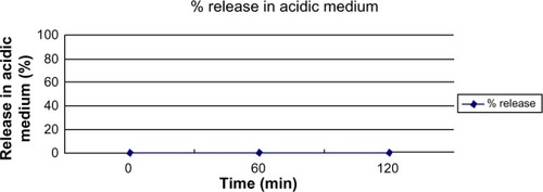 Figure 8 Drug-release profile of DLBS1033 enteric coated tablet in acidic medium (pH 2.8).