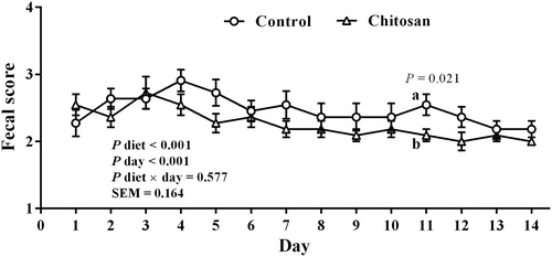 Figure 1. Fecal consistency in piglets receiving a control diet, or the same diet supplemented with 500 mg/kg chitosan overall the 14 days (1 = hard feces (rarely seen), 2 = normal consistency of feces formed (no scours), 3 = soft, partially formed feces (mild scours), 4 = loose, semi-liquid feces (moderate scours), and 5 = watery feces (severe scours)). Values represent means ± SEM. Different letters in the same sampling day denote significant differences between diets. p-values for diet, day, and diet × day, as well as SEM values are from the ANOVA for the overall 14 days period.