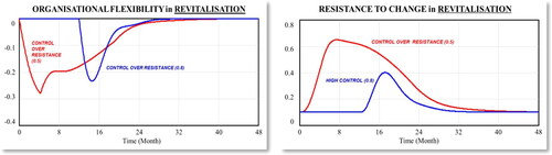 Figure 9. Simulation results in revitalisation with high control (Scenario 2b).