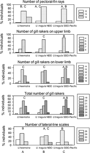 Figure 3. Meristic characters in Upeneus heemstra sp. nov. and two populations of U. tragula, with results of pairwise comparisons indicating significant differences based on Chi2 test for trends (significance level 0.05; the letter symbols appearing as the lower-most x-axis labels refer to the respective species/species groups above and in the graphs they indicate significant differences with those species/species groups; NEIO: Northeast Indian Ocean; SEIO: Southeast Indian Ocean).