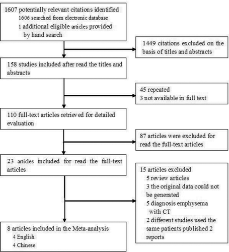 Figure 1.  A flow chart shows the results of the literature search and selection for this systematic review.