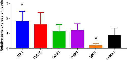 Figure 8 The RT-qPCR validation. *Represents P-value <0.05.