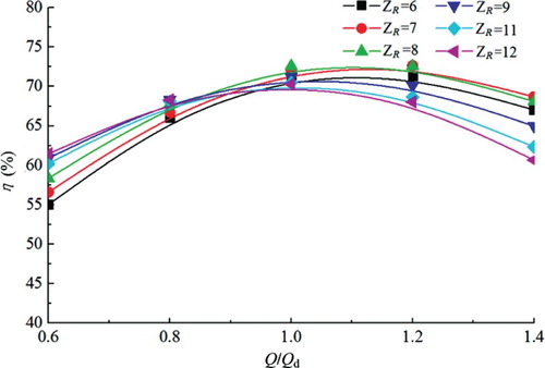 Figure 16. η-Q curves for different vane numbers ZR.