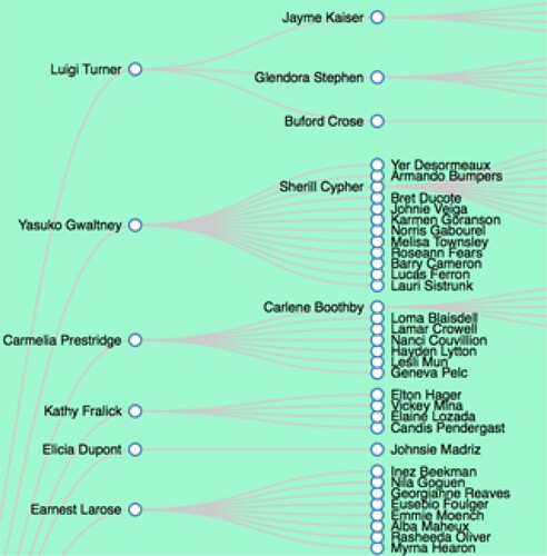 Figure 7. The visualisation method of static node-link tree, where hierarchical relationships between names were reflected by the node links.