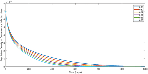 Figure 11. Numerical interpretation for compartment having omicron type virus of model (1) for given fractional orders.