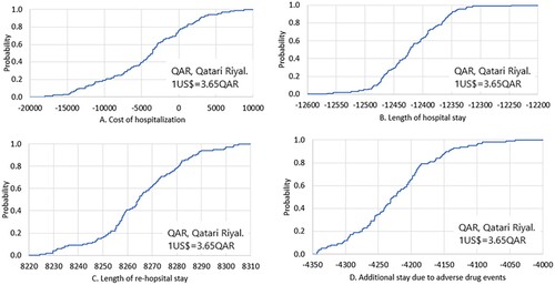 Figure 1. The probability curve of net cost difference in favour of developed ASP, one-way sensi-tivity analysis.