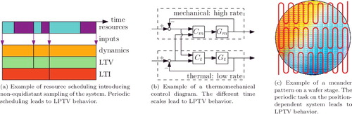 Figure 1. LPTV behaviour occurs in many mechatronic applications.
