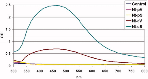 Figure 6. UV–Visible spectra of silver nanoparticles prepared using extracts from callus and plant lines of N. tabacum. Nt-cV and Nt-pV – callus and plant transformed with empty vector; Nt-cS and Nt-pS – callus and plant transformed with the LoSilA1 gene. Control flasks contained silver nitrate solution without adding callus extract.