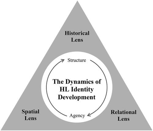 Figure 1. A theoretical model of HL identity development.