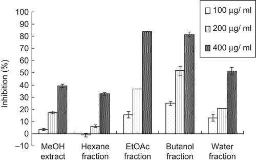 Figure 5.  Hyaluronidase inhibitory activity by methanol extract and fractions of F. microcarpa. Each value is expressed as mean ± SD (n = 3), concentration of sample in assays is expressed as final concentration.