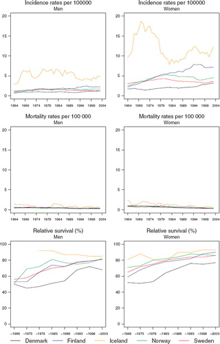 Figure 5. Trends in age-standardised (World) incidence and mortality rates per 100 000 and age-standardised (ICSS) 5-year relative survival for thyroid cancer by sex and country. Nordic cancer survival study 1964–2003.