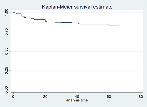 Figure 2 Kaplan–Meier survival probability curve showing time until TB diagnosis among PLHIV in this study.