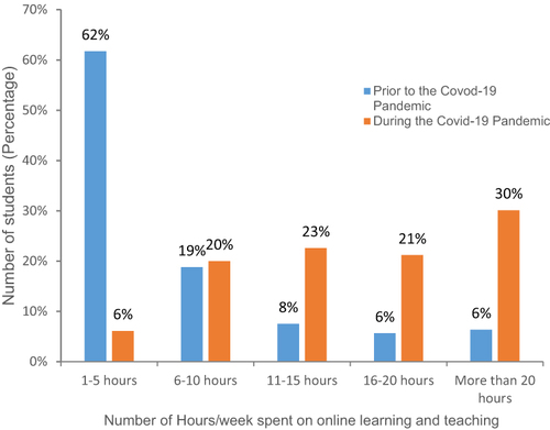 Figure 1 Number of hours spent weekly on online learning and teaching prior and during the Covid-19 Pandemic. N = 425; P ‹ 0.01.
