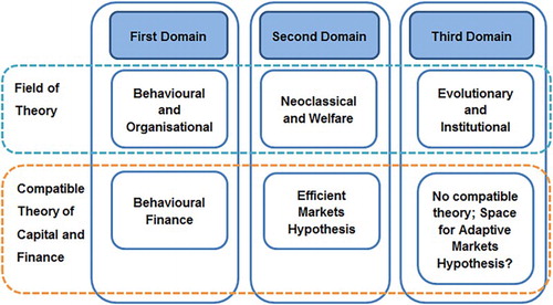 Figure 2. The three domains and their compatible theories of finance and capital