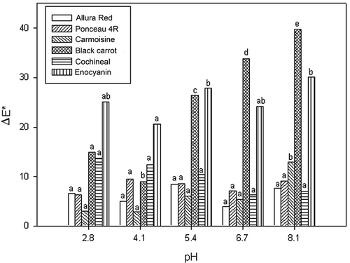 Figure 7 Colour differences (ΔE* ab ) between the colour of the aqueous solution and solutions at different pH values, for each colourant. Means for each colourant without common letter differaccording to Tuckey's test (p < 0.05).