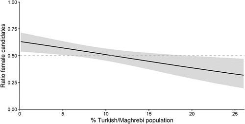 Figure 1. Predicted values of the ratio of female Turkish/Maghrebi candidates, by size of the Turkish/Maghrebi population.