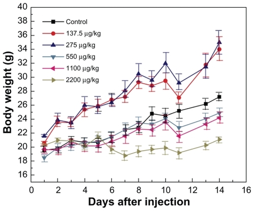 Figure 2 Body weight changes for mice treated with gold nanoparticles at doses of 137.5–2200 μg/kg.Note: Body weight was measured every two days. Each point represents the mean ± standard deviation of six mice. Data were analyzed by Student’s t-test and the differences between the doses and control group for each organ are not significant (P > 5%).
