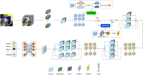 Figure 3. Schematic diagram of CBAMResNet structure.