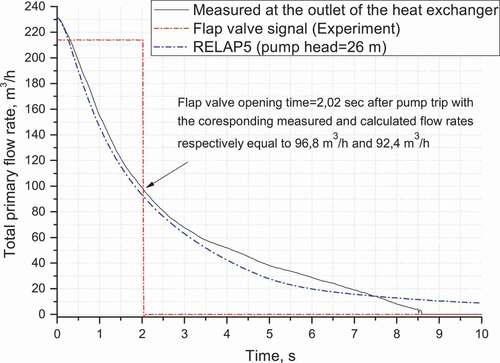 Figure 6. Comparison of RELAP5 simulated primary flow coastdown with experimental data- max flow rate = 230 m3/h.