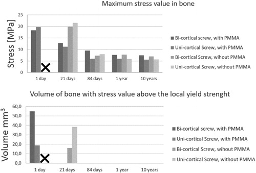 Figure 2. Maximum stress in bone along time after the surgery in all situations (upper) and volume of bone with stress values above the local yield strength (lower).