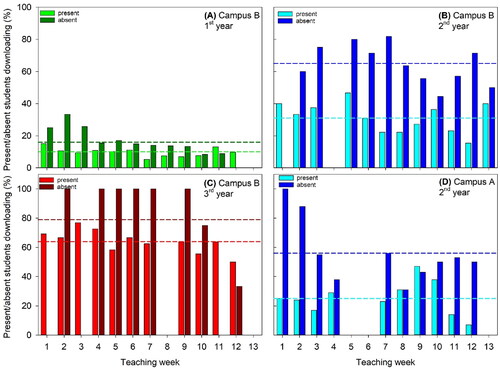 Figure 4. (A–C) Use of lecture recordings as either a substitute for or supplementary to attendance at a face-to-face lecture for each year cohort at Campus B. (B,D) Comparison in use of lecture recordings between Campus A and Campus B 2nd year students. Dashed lines represent the average of each student type, absent or present.