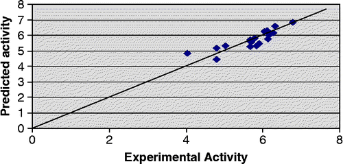 Figure 2.  Experimental vs predicted activity of model 2.