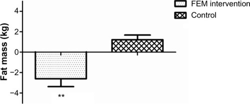 Figure 1 Total fat mass (kg) loss following the 12-week lifestyle intervention for the FEM intervention and control groups.