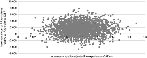 Figure 4. Cost-effectiveness scatterplot for PR tacrolimus relative to IR tacrolimus. No analyses resulted in reduced quality-adjusted life expectancy. Only the right-hand scatterplot quadrants are, therefore, illustrated.