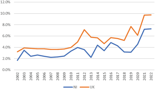 Figure 1. Total early-stage female entrepreneurial activity in Northern Ireland and the UK, 2002–2022.