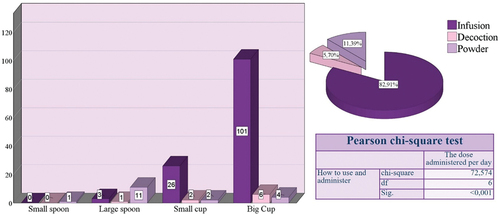 Figure 9. Distribution of the number of patients according to the mode of plant use and daily dose.