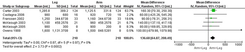 Figure 4. Random-effects meta-analysis on the mean difference of tidal volume between arm and leg cycle ergometer tests at peak level reported as mL.