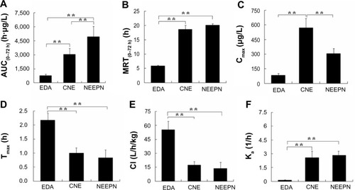 Figure 6 Respective in vivo kinetic parameters of NEEPN and CNE, compared to corresponding parameters of EDA.Notes: The determined (A) AUC, (B) MRT, (C) Cmax, (D) Tmax, (E) Cl, and (F) Ka values compared among NEEPN, CNE, and free EDA. **P<0.01.Abbreviations: NEEPN, a water-in-oil nanoemulsive system embedding an evodiamine–phospholipid nanocomplex; CNE, a conventional water-in-oil nanoemulsive system; EDA, evodiamine; Ka, absorption rate constant; Cl, clearance; Tmax, peak time; Cmax, peak concentration; MRT, mean residence time; AUC, area under the concentration–time curve; h, hours.